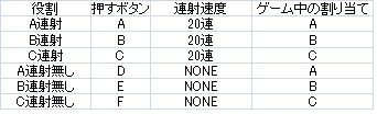 DIP3番のボタン設定表です